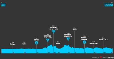 Miniprofil for cykelløbet Lloyds Tour of Britain Men [M] - 3. etape